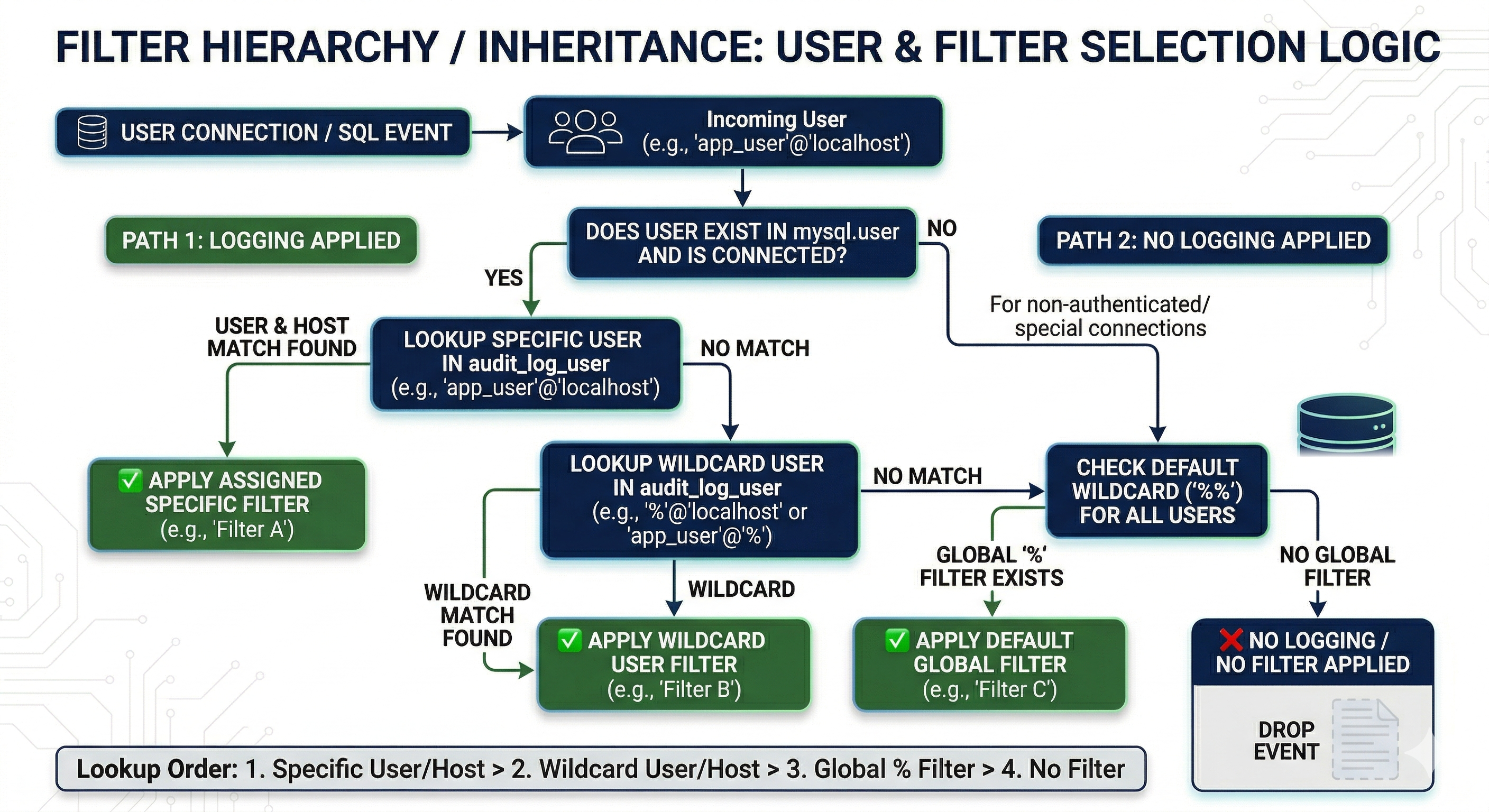 Audit Log Filter storage hierarchy